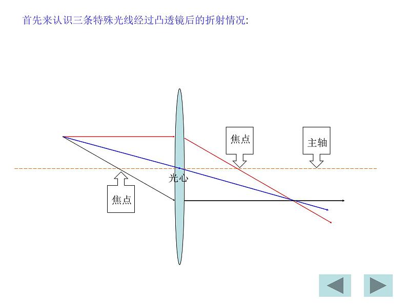 2022年人教版八年级物理上册第5章第3节凸透镜成像的规律课件 (3)第4页