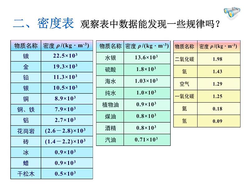 2022年人教版八年级物理上册第6章第2节密度课件 (1)第6页