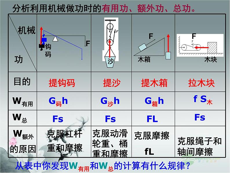 粤教沪科初中物理九上《11.3-如何提高机械效率》PPT课件-(2)06