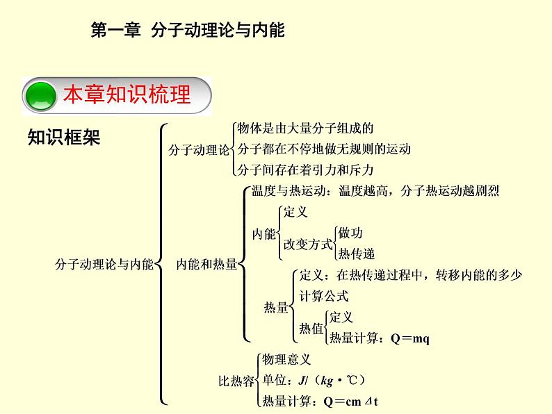 教科版九年级上册物理  第一单元 综合与测试 课件02