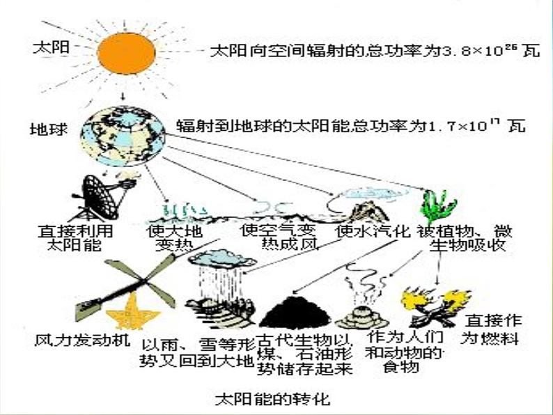 苏科初中物理九下《18.3太阳能》PPT课件-(1)05