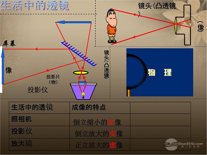 粤教沪科初中物理八上《3.6-探究凸透镜成像规律》PPT课件-(3)05