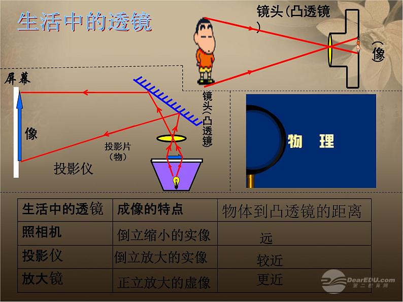 粤教沪科初中物理八上《3.6-探究凸透镜成像规律》PPT课件-(3)07