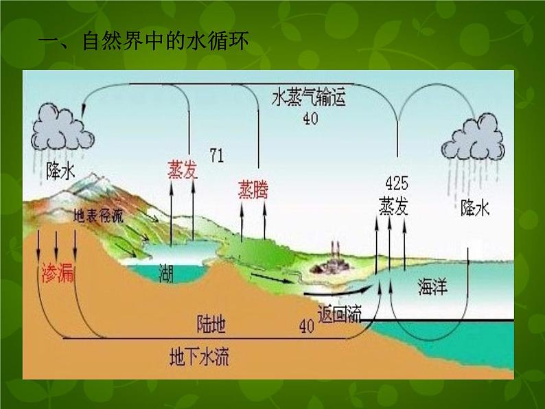 粤教沪科初中物理八上《4.5-水循环与水资源》PPT课件-(4)04