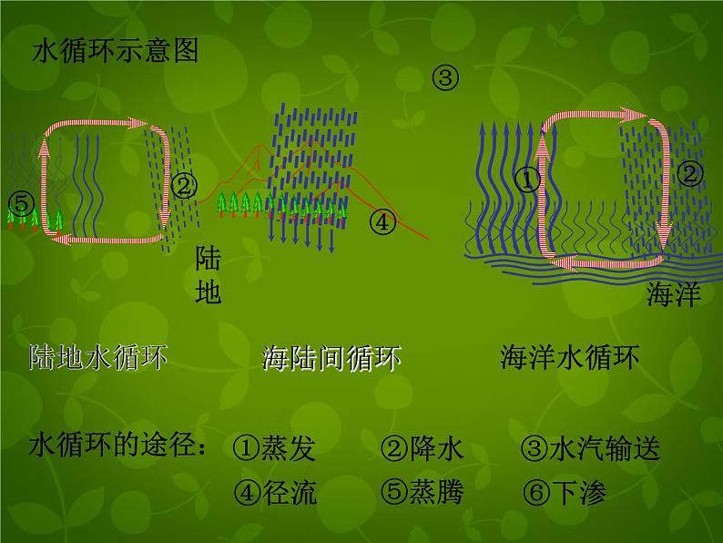 粤教沪科初中物理八上《4.5-水循环与水资源》PPT课件-(4)05