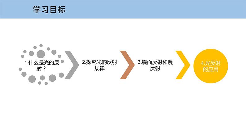 3.2 探究光的反射规律第3页