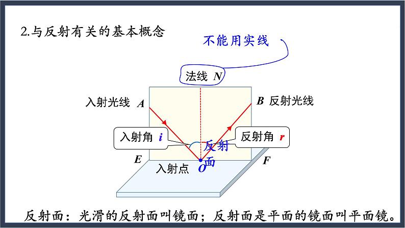 沪教版八上物理2.1《光的反射》第2课时  课件+同步练习(含解析）05