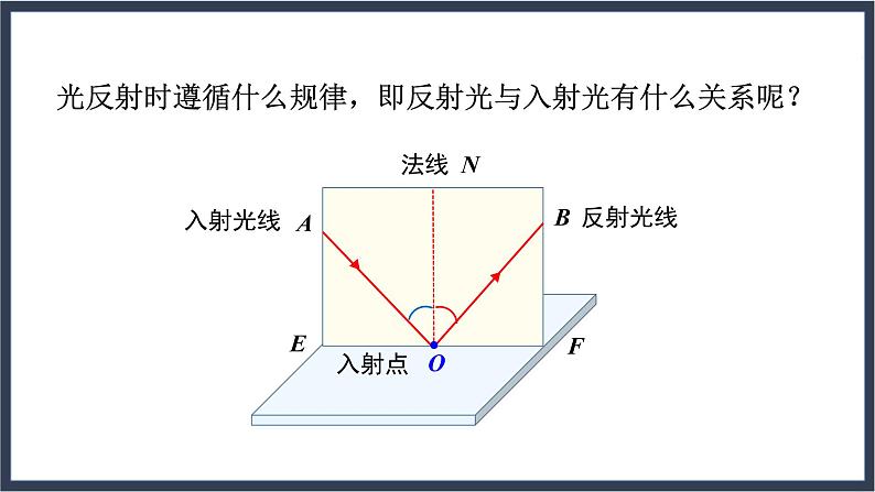 沪教版八上物理2.1《光的反射》第2课时  课件+同步练习(含解析）06