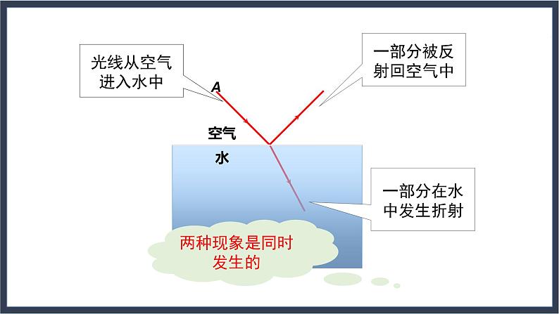 2.2 光的折射第5页