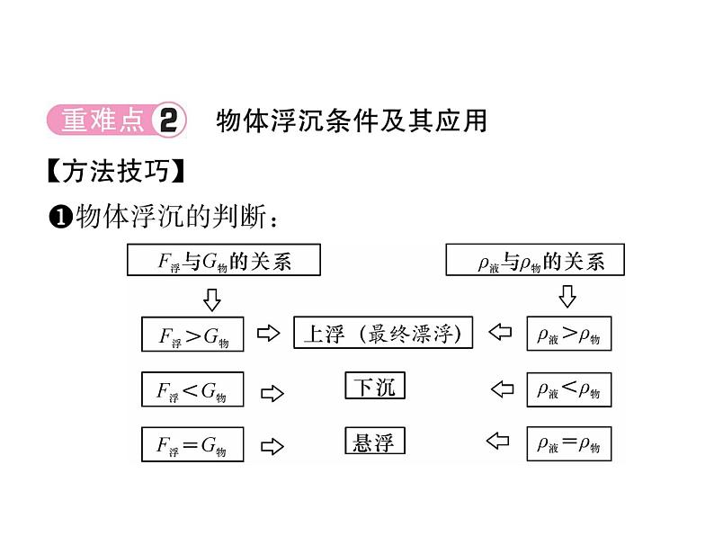 八年级物理下册(部编版)教学课件第10章 重难点、易错点突破方法技巧第8页