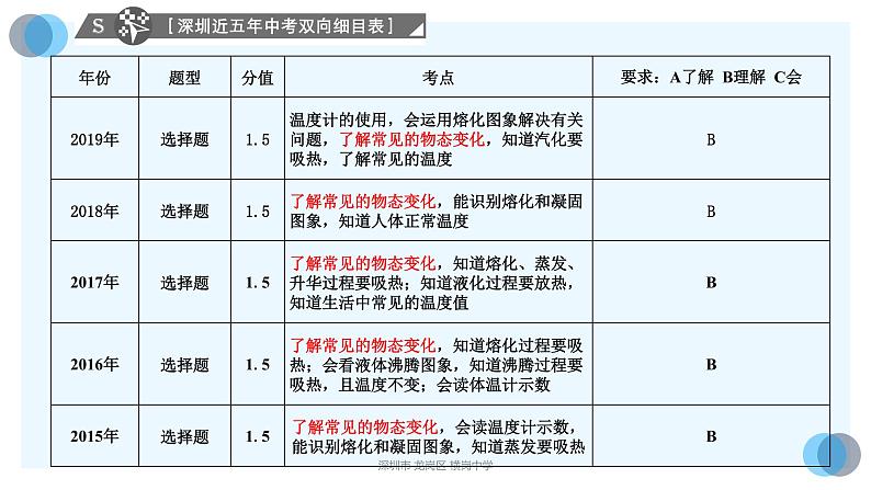 初中物理 中考物理第一轮复习——物态变化 课件03