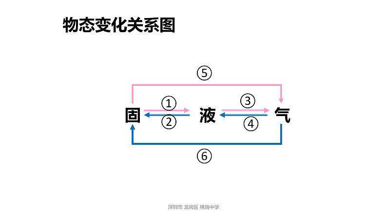 初中物理 中考物理第一轮复习——物态变化 课件05