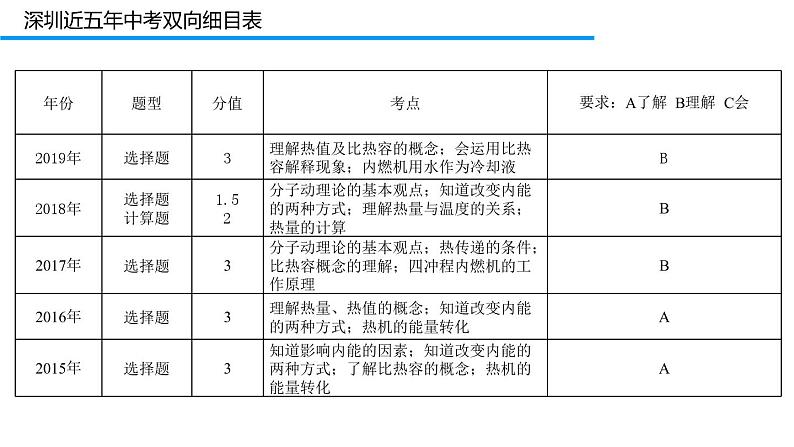 初中物理 中考物理第一轮复习——内能及应用 课件02