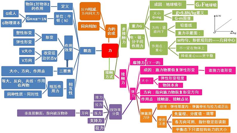 初中物理 中考物理第一轮复习——力 课件04