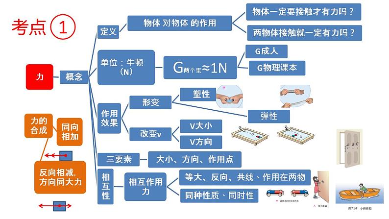 初中物理 中考物理第一轮复习——力 课件05