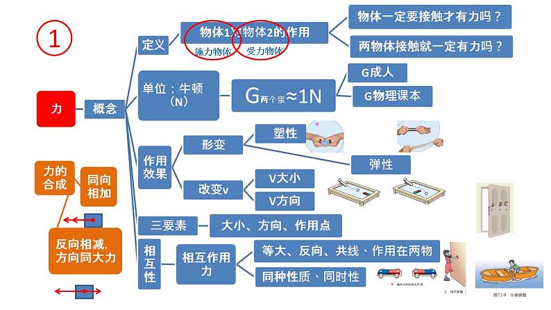 初中物理 中考物理第一轮复习——力 课件06