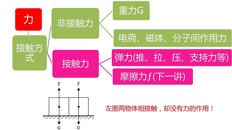 初中物理 中考物理第一轮复习——力 课件07