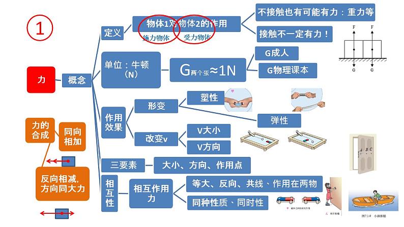 初中物理 中考物理第一轮复习——力 课件08