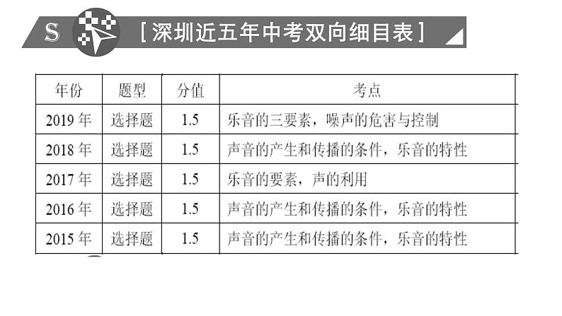 初中物理 中考物理第一轮复习—— B层《声现象》复习课 课件第3页