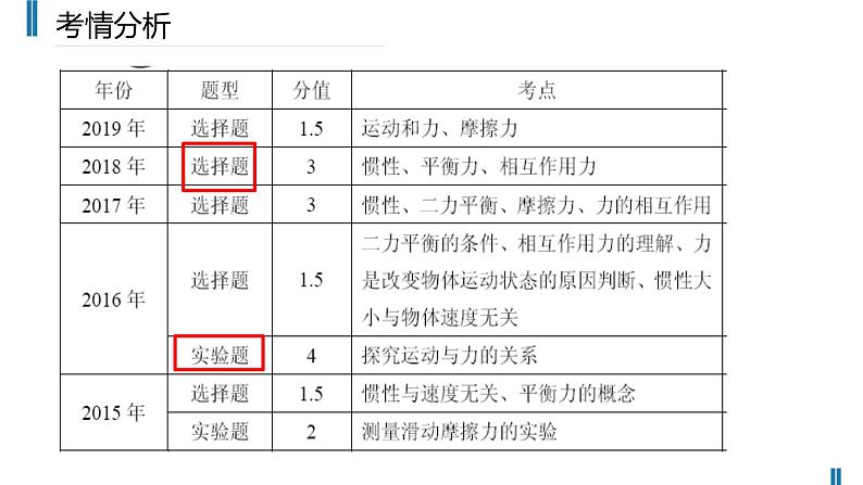 初中物理 中考物理第一轮复习——运动和力 —A层 课件第6页