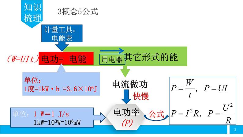 初中物理 中考物理第一轮复习——电功 电能 电功率 课件02