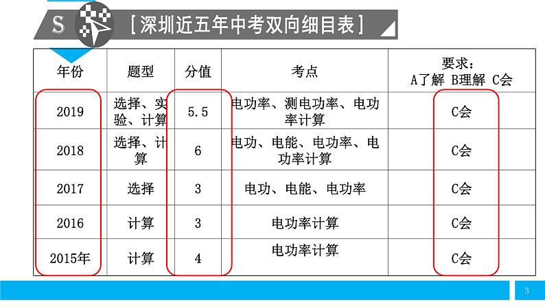 初中物理 中考物理第一轮复习——电功 电能 电功率 课件03