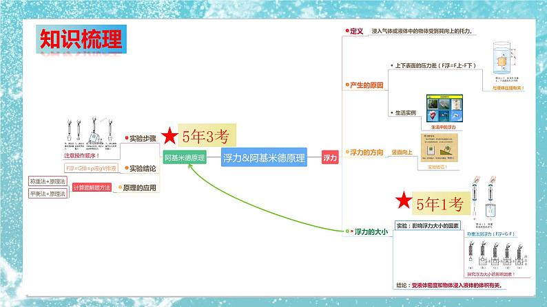 初中物理 中考物理第一轮复习——浮力和阿基米德原理 课件第2页