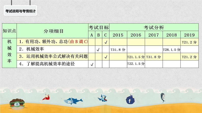 初中物理 中考物理第一轮复习——机械效率 课件 《机械效率A层》课件第2页