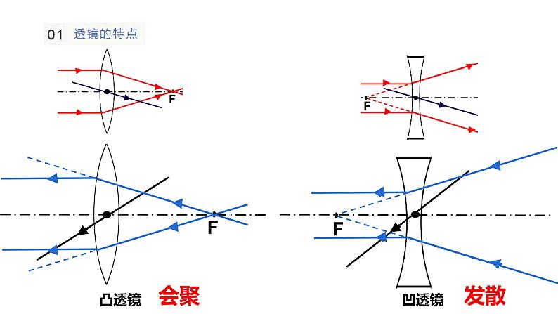 初中物理 中考物理第一轮复习——透镜及其应用 《透镜成像规律及应用》完整版 课件07