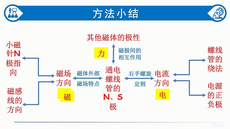 初中 初三 物理 电与磁作图（习题课） 课件第8页