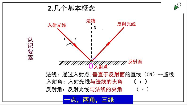 人教版八上物理4.2《光的反射》PPT课件05