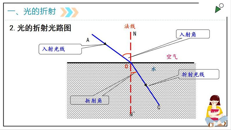 人教版八上物理4.4《光的折射》PPT课件06