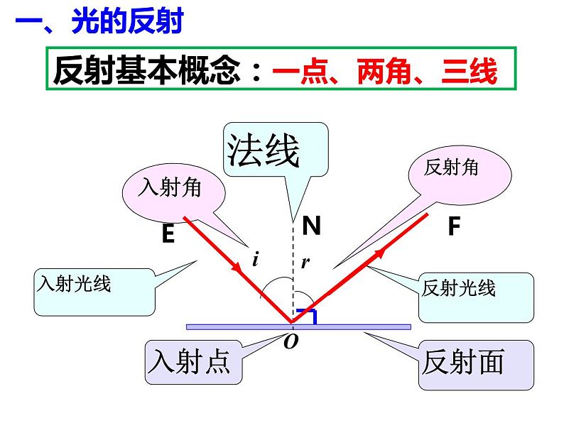 人教版物理《光的反射（第一课时）》课件07