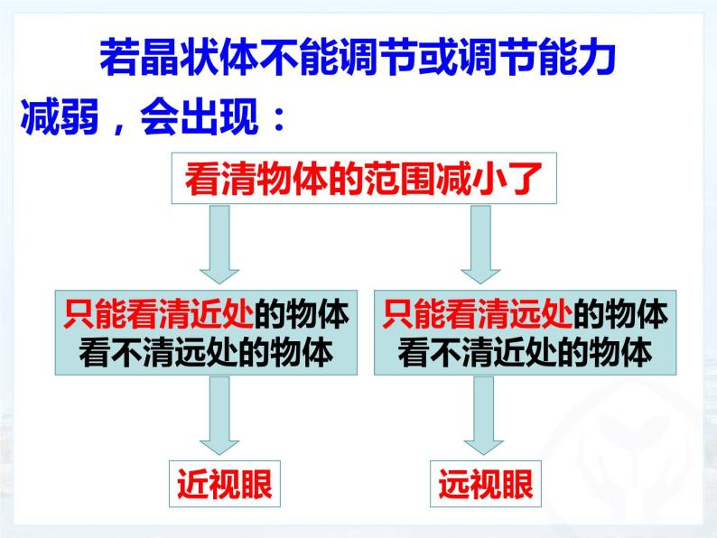 人教版物理《眼睛和眼镜》课件06