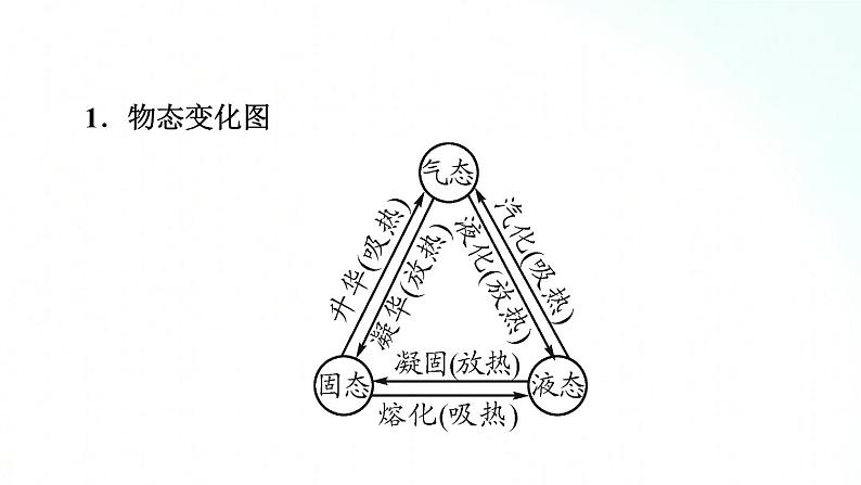 人教版物理八年级上册 3.4 升华和凝华 课件第2页