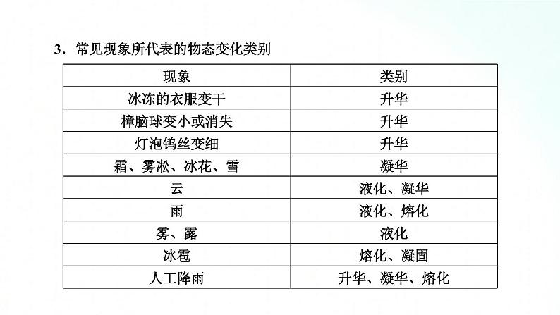 人教版物理八年级上册 3.4 升华和凝华 课件第4页