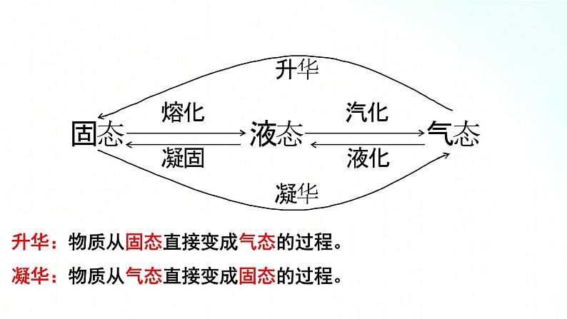 人教版物理八年级上册 3.4 升华和凝华 课件第5页
