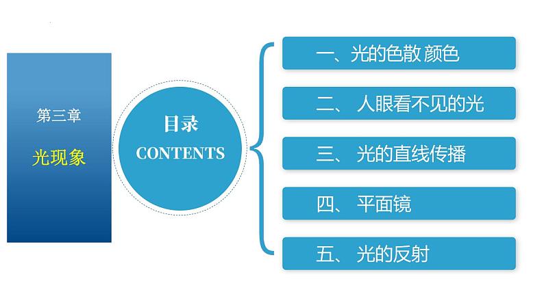 苏科版八上物理第三章 光现象——单元复习  PPT课件+内嵌式实验视频02