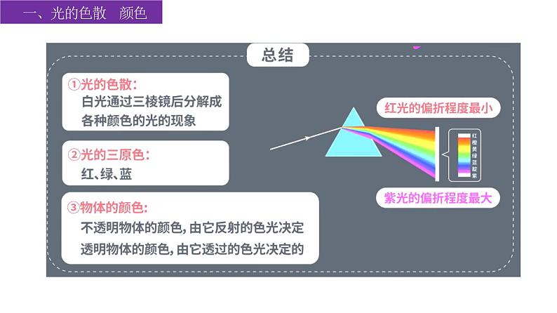 苏科版八上物理第三章 光现象——单元复习  PPT课件+内嵌式实验视频05