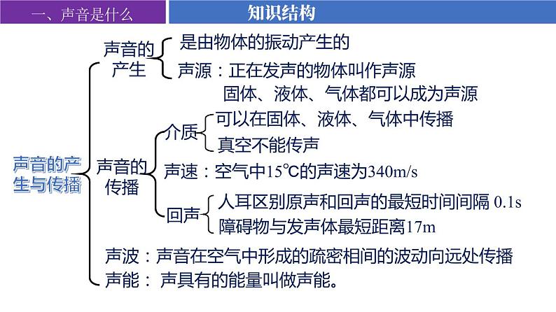 苏科版八上物理第一章 声现象——单元复习  PPT课件+内嵌式实验视频05