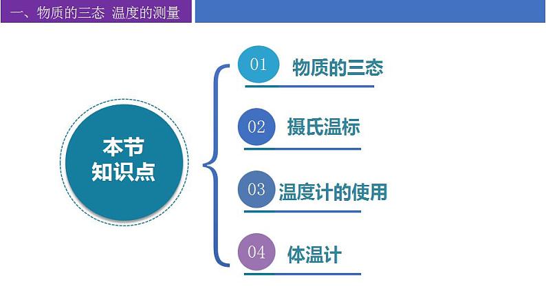 苏科版八上物理第二章 物态变化——单元复习  PPT课件+内嵌式实验视频04