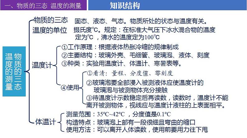 苏科版八上物理第二章 物态变化——单元复习  PPT课件+内嵌式实验视频05