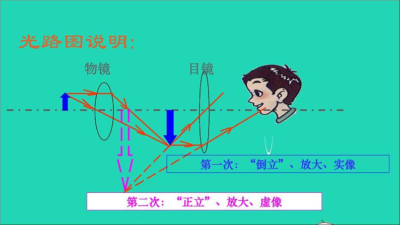 2022八年级物理上册第五章透镜及其应用5.5显微镜和望远镜课件新版新人教版第5页