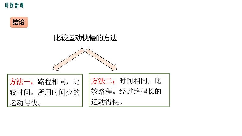 1.3运动的快慢  课件人教版物理八年级上册第4页