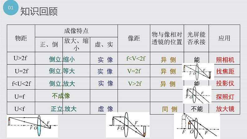 初中物理 凸透镜成像规律应用（习题课）课件03