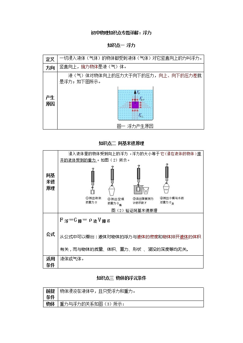 初中物理知识点专题详解：浮力第1页