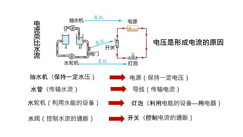 第16章第1节-电压（课件）2022-2023学年人教版物理九年级上册07