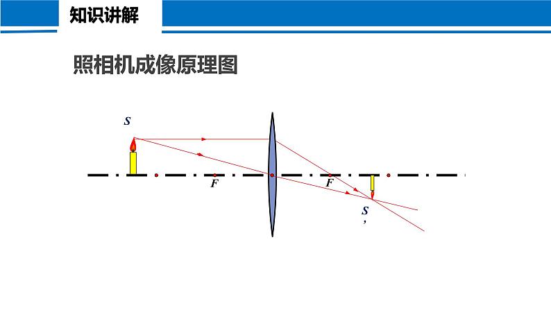 5.2 生活中的透镜 2022-2023学年人教版物理八年级上册课件第7页