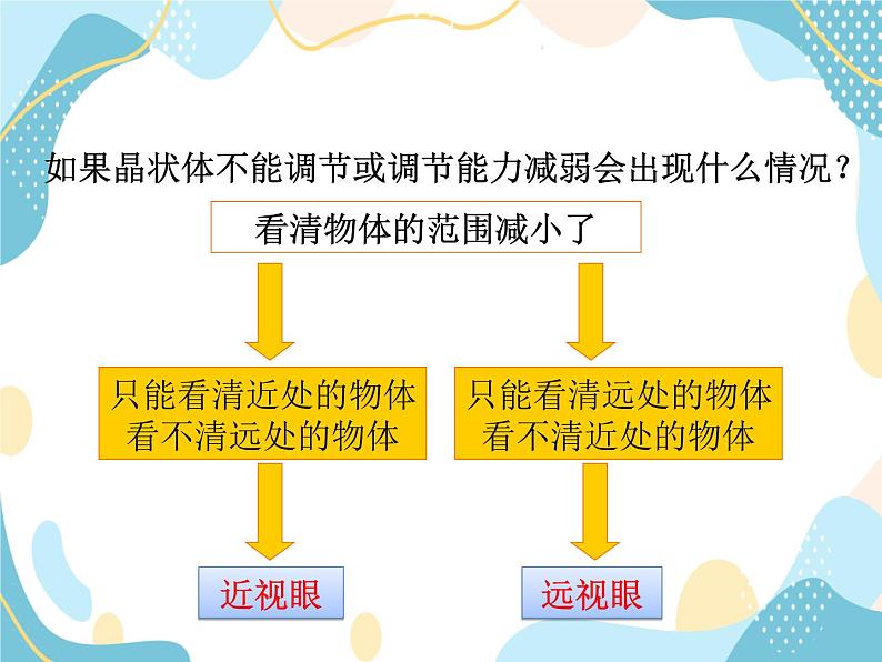 鲁教五四学制物理八年级上册4.4-眼睛和眼镜 课件08