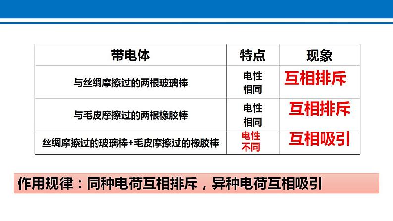 15.1 两种电荷 2022-2023学年人教版物理九年级全一册课件第6页